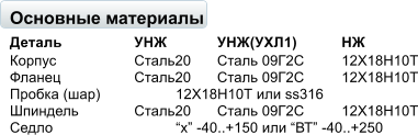 Основные материалы Деталь		УНЖ		УНЖ(УХЛ1)		НЖ Корпус		Сталь20	Сталь 09Г2С	12Х18Н10Т Фланец		Сталь20	Сталь 09Г2С	12Х18Н10Т Пробка (шар)		12Х18Н10Т или ss316 Шпиндель		Сталь20	Сталь 09Г2С	12Х18Н10Т Седло			х -40..+150 или ВТ -40..+250