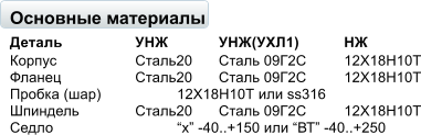 Основные материалы Деталь		УНЖ		УНЖ(УХЛ1)		НЖ Корпус		Сталь20	Сталь 09Г2С	12Х18Н10Т Фланец		Сталь20	Сталь 09Г2С	12Х18Н10Т Пробка (шар)		12Х18Н10Т или ss316 Шпиндель		Сталь20	Сталь 09Г2С	12Х18Н10Т Седло			х -40..+150 или ВТ -40..+250
