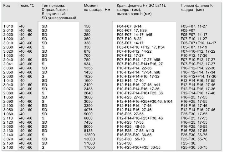 Код	Темп, С	Тип привода: 	Момент 	Кран: фланец F (ISO 5211), 	Привод фланец F,  		D дв.действия	на выходе, Нм	квадрат (мм), 	квадрат (мм) 		S пружинный		высота вала h (мм) 		SD универсальный  1.010	-40	SD	150	F04-F07, 8-14	F05-F07, 11-27 2.010	-40, -60	SD	150	F05-F07, 17, h39	F05-F07 2.020	-40, -60	SD	250	F05-F07, 14-17, h45	F05-F07, 14-17 1.020	-40	SD	350	F07-F10, 8-22 	F07-F10, 11-27 3.010	-40, -60	SD	338	F05-F07, 14-17	F05-F07+F10, 14-17 2.030	-40, -60	S	330	F05-F07-F10 +F12, 17, h34	F05-F07, 11-19 3.020	-40, -60	SD	678	F07-F10-F12, 14-22	F07-F10-F12, 17-22 1.030	-40	SD	700	F07-F12, 17-27	F10-F12, 17-36 2.040	-40, -60	SD	750	F07-F10-F14, 17-27, h58	F07-F10-F12, 17-27 2.041	-40, -60	S	934	F07-F10-F12-F14+F16, 27	F07-F10-F12, 17-27 3.030	-40, -60	SD	1355	F10-F12-F14, 22-36	F10-F12-F14, 22-36 2.050	-40, -60	SD	1450	F10-F12-F14, 17-34, h66	F10-F12-F14, 17-34 2.060	-40, -60	S	1620	F10-F12-F14-F16, 17-32	F10-F12+F14, 17-36 1.040	-40	SD	1600	F12-F14, 17-40	F12-F14-F16, 17-55 3.040	-40, -60	SD	2190	F12-F14-F16, 27-46, h41	F12-F14-F16, 27-46 2.070	-40, -60	SD	2485	F10-F12-F14-F16, 17-36	F12-F14-F16, 17-36	 2.080	-40, -60	S	2640	F10-F12-F14-F16+F25, 36	F12-F14-F16, 17-46 1.050	-40	SD	3000	F16-F25, 27-55	F16-F25, 17-55 2.090	-40, -60	S	3050	F12-F14-F16-F25+F30,46, h104	F16-F25, 17-55 2.100	-40, -60	SD	3390	F12-F14-F16, 17-46	F14-F16, 17-46	 3.050	-40, -60	SD	4076	F12-F14-F16, 27-46	F12-F14-F16, 27-46 1.060	-40	SD	5000	F16-F25, 27-55	F25-F30, 17-55 2.110	-40, -60	S	6800	F12-F14-F16-F25+F30, 46	F16-F25, 17-55 2.120	-40, -60	SD	7450	F16-F25, 17-55	F16-F25, 17-55	 3.060	-40, -60	SD	8000	F16-F25 , 46-55	F16-F25, 46-55 2.130	-40, -60	SD	8135	F16-F25, 17-55, h113	F16-F25, 17-55 2.140	-40, -60	S	12500	F16-F25-F30, 36-55	F25-F30, 36-75 3.070	-40, -60	SD	13000	F25-F30 , 55-70	F25-F30, 55-70 2.150	-40, -60	SD	17000	F25-F30, 	F25-F30, 	 2.160	-40, -60	S	17000	F16-F25-F30+F35, 36-55	F25-F30, 36-75
