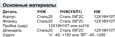 Основные материалы Деталь		УНЖ		УНЖ(УХЛ1)		НЖ Корпус		Сталь20	Сталь 09Г2С	12Х18Н10Т Фланец		Сталь20	Сталь 09Г2С	12Х18Н10Т Пробка (шар)		12Х18Н10Т или ss316 Шпиндель		Сталь20	Сталь 09Г2С	12Х18Н10Т Седло			х -40..+150 или ВТ -40..+250