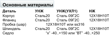 Основные материалы Деталь		УНЖ		УНЖ(УХЛ1)		НЖ Корпус		Сталь20	Сталь 09Г2С	12Х18Н10Т Фланец		Сталь20	Сталь 09Г2С	12Х18Н10Т Пробка (шар)		12Х18Н10Т или ss316 Шпиндель		Сталь20	Сталь 09Г2С	12Х18Н10Т Седло			х -40..+150 или ВТ -40..+250
