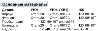 Основные материалы Деталь		УНЖ		УНЖ(УХЛ1)		НЖ Корпус		Сталь20	Сталь 09Г2С	12Х18Н10Т Фланец		Сталь20	Сталь 09Г2С	12Х18Н10Т Пробка (шар)		12Х18Н10Т или ss316 Шпиндель		Сталь20	Сталь 09Г2С	12Х18Н10Т Седло			х -40..+150 или ВТ -40..+250